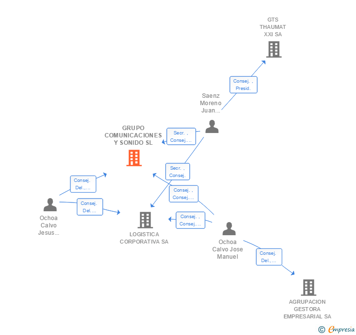 Vinculaciones societarias de GRUPO COMUNICACIONES Y SONIDO SL