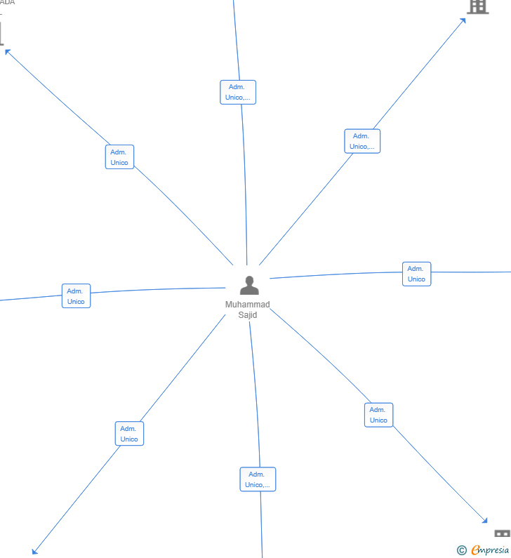 Vinculaciones societarias de ZAIN REFORMAS SL