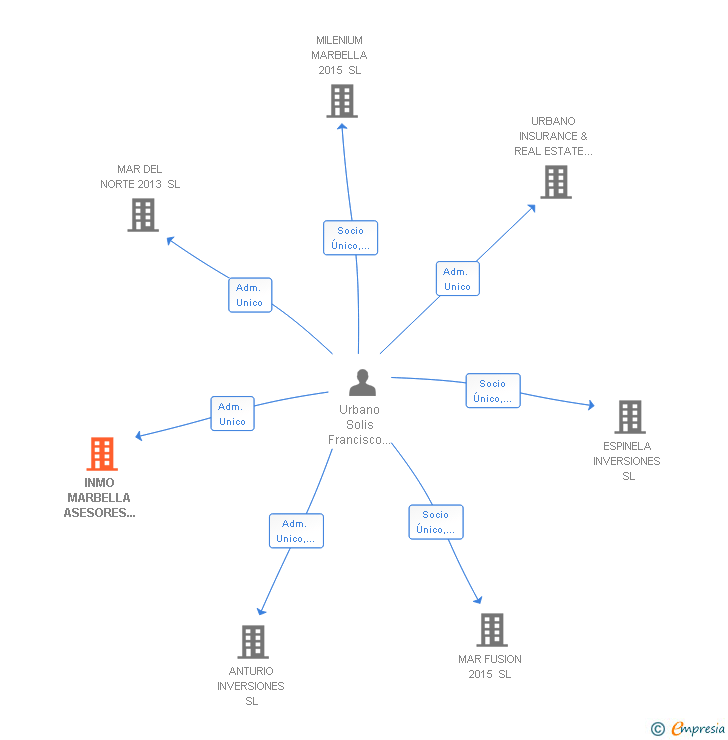 Vinculaciones societarias de INMO MARBELLA ASESORES EN INVERSIONES INMOBILIARIAS SL