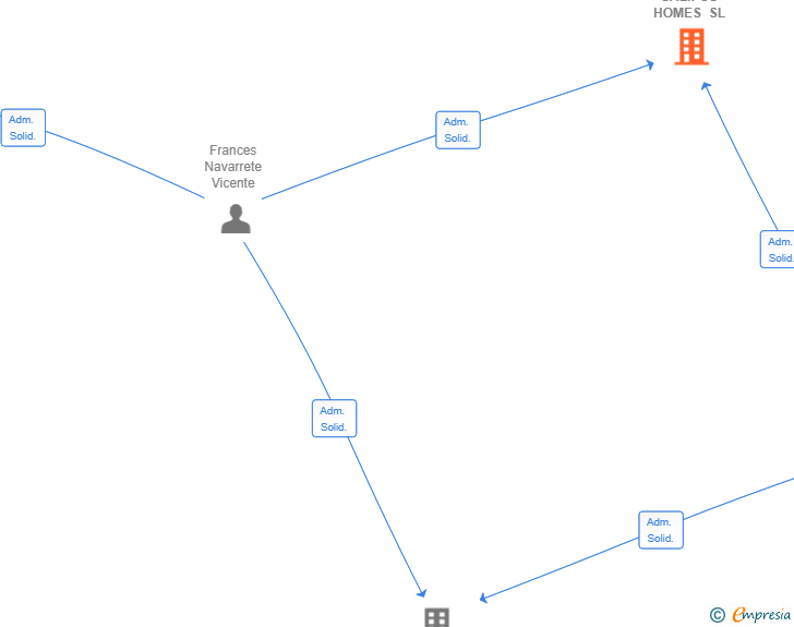Vinculaciones societarias de CALIPSO HOMES SL