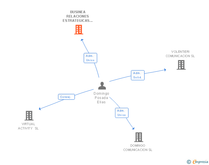 Vinculaciones societarias de BUSINEA RELACIONES ESTRATEGICAS SL