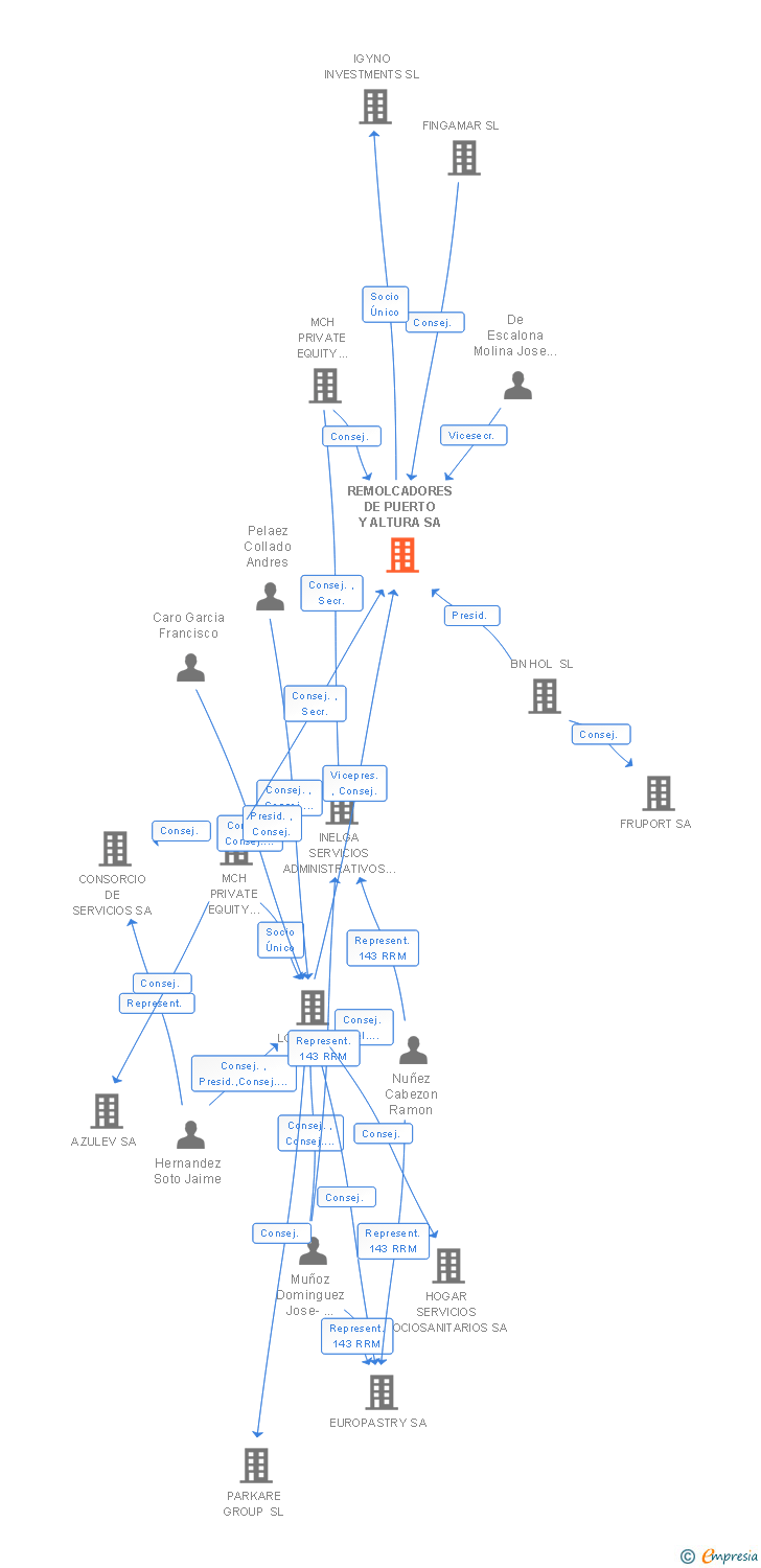 Vinculaciones societarias de REMOLCADORES DE PUERTO Y ALTURA SA