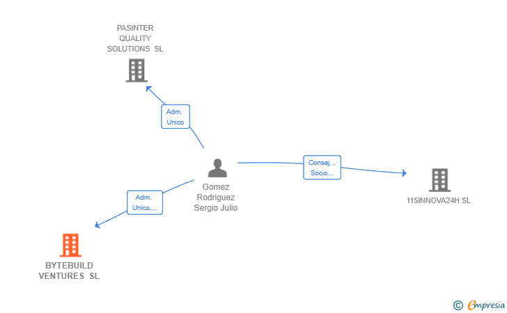 Vinculaciones societarias de BYTEBUILD VENTURES SL