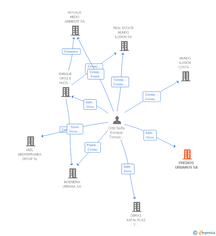 Vinculaciones societarias de PREDIOS URBANOS SA