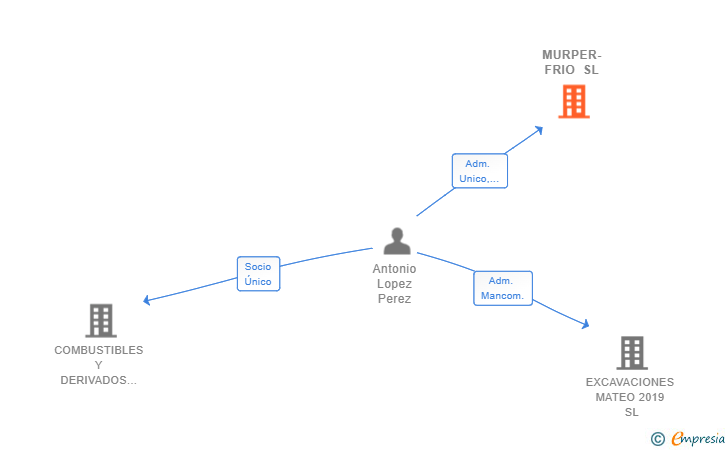 Vinculaciones societarias de MURPER-FRIO SL