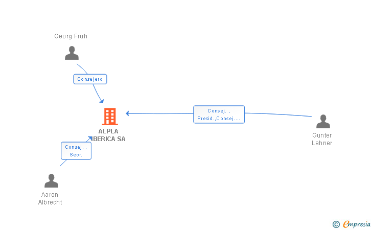 Vinculaciones societarias de ALPLA IBERICA SA
