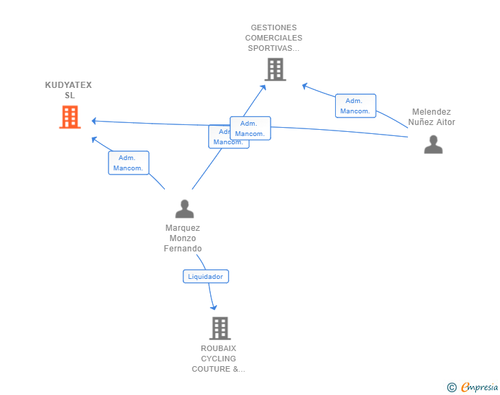 Vinculaciones societarias de KUDYATEX SL
