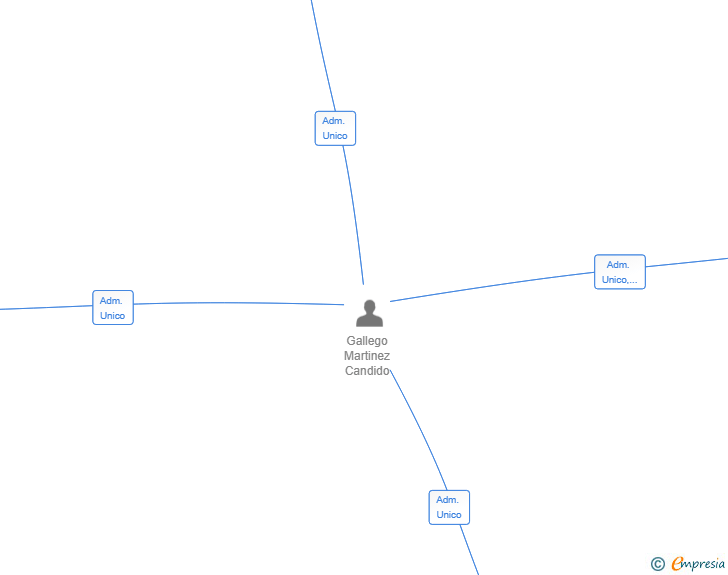 Vinculaciones societarias de ZENAS CONSULTORA SL