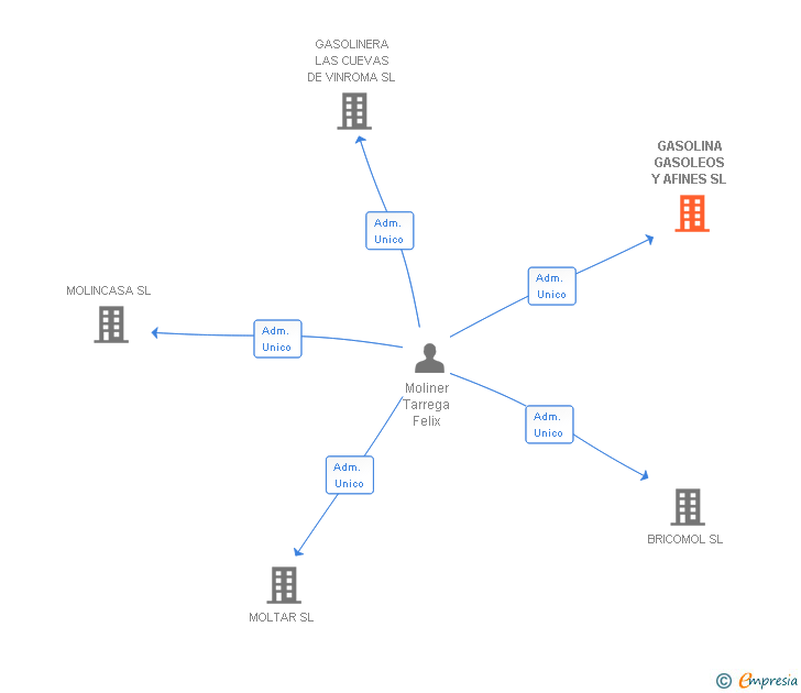 Vinculaciones societarias de GASOLINA GASOLEOS Y AFINES SL