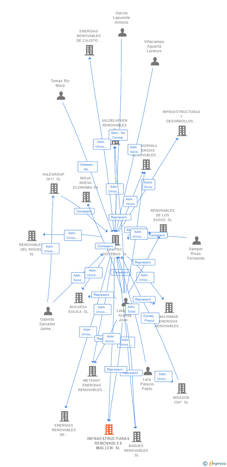 Vinculaciones societarias de INFRAESTRUCTURAS RENOVABLES MALLEN SL