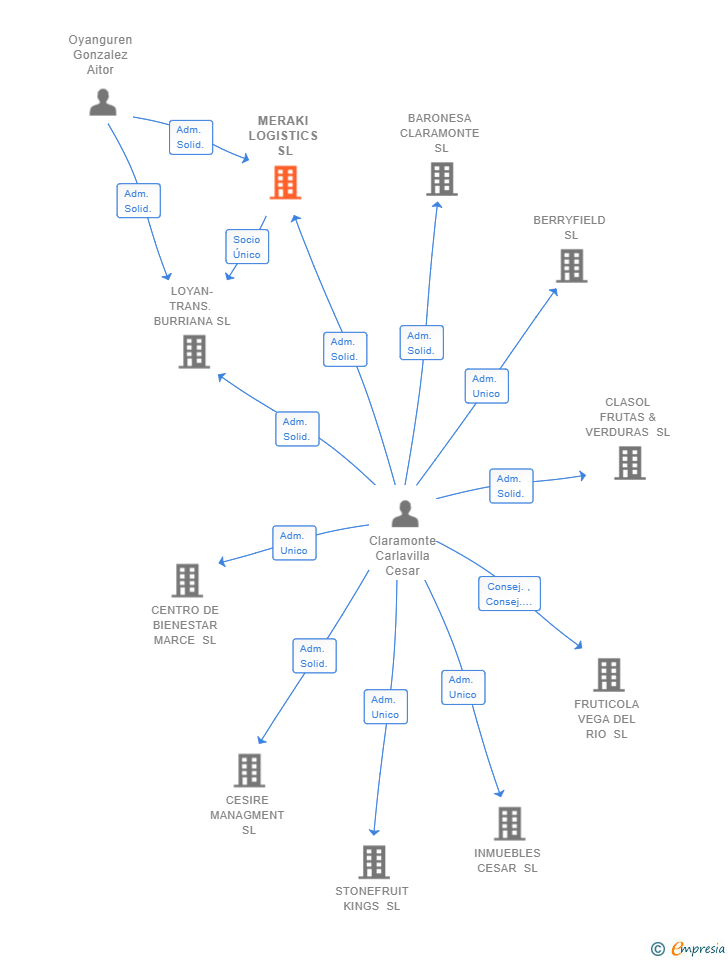 Vinculaciones societarias de MERAKI LOGISTICS SL