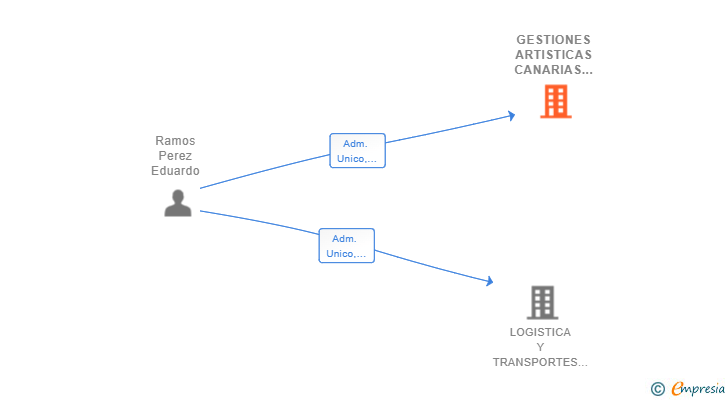 Vinculaciones societarias de GESTIONES ARTISTICAS CANARIAS SL
