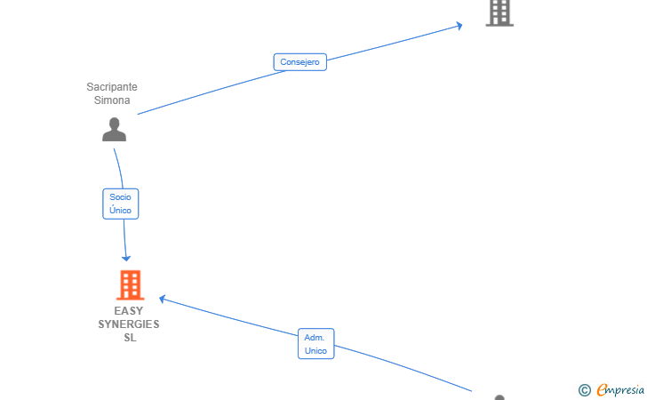 Vinculaciones societarias de EASY SYNERGIES SL