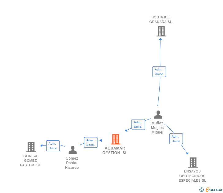 Vinculaciones societarias de AQUAMAR GESTION SL
