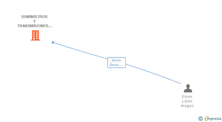 Vinculaciones societarias de SUMINISTROS Y TRANSMISIONES DEL SURESTE SL