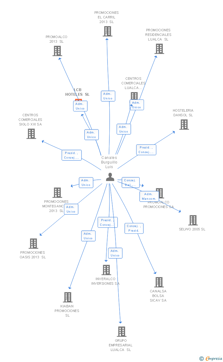 Vinculaciones societarias de LCB HOTELES SL
