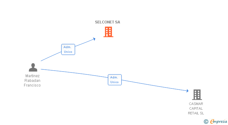 Vinculaciones societarias de SELCONET SA