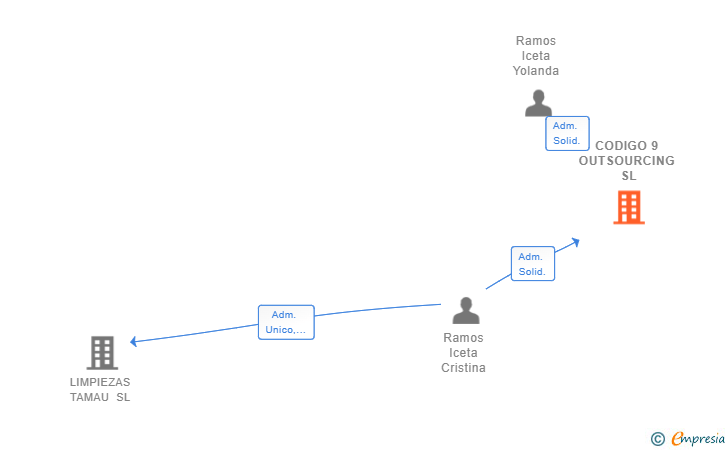 Vinculaciones societarias de CODIGO 9 OUTSOURCING SL