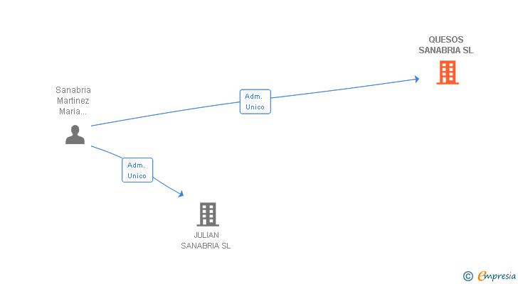 Vinculaciones societarias de QUESOS SANABRIA SL