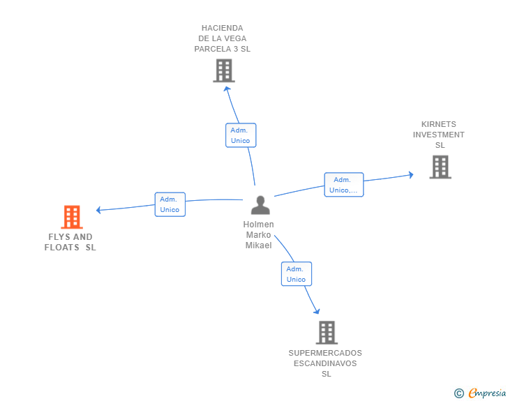 Vinculaciones societarias de FLYS AND FLOATS SL