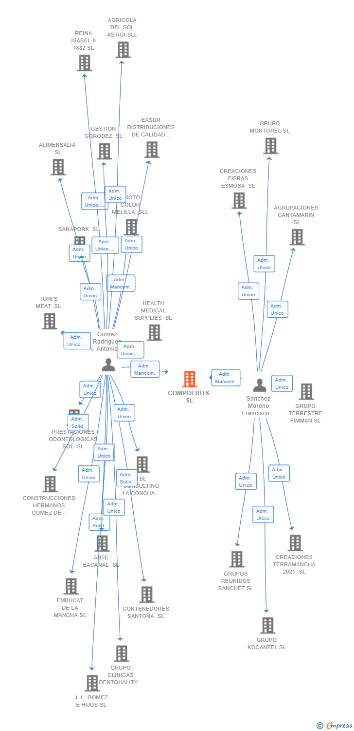 Vinculaciones societarias de COMPOFRITS SL