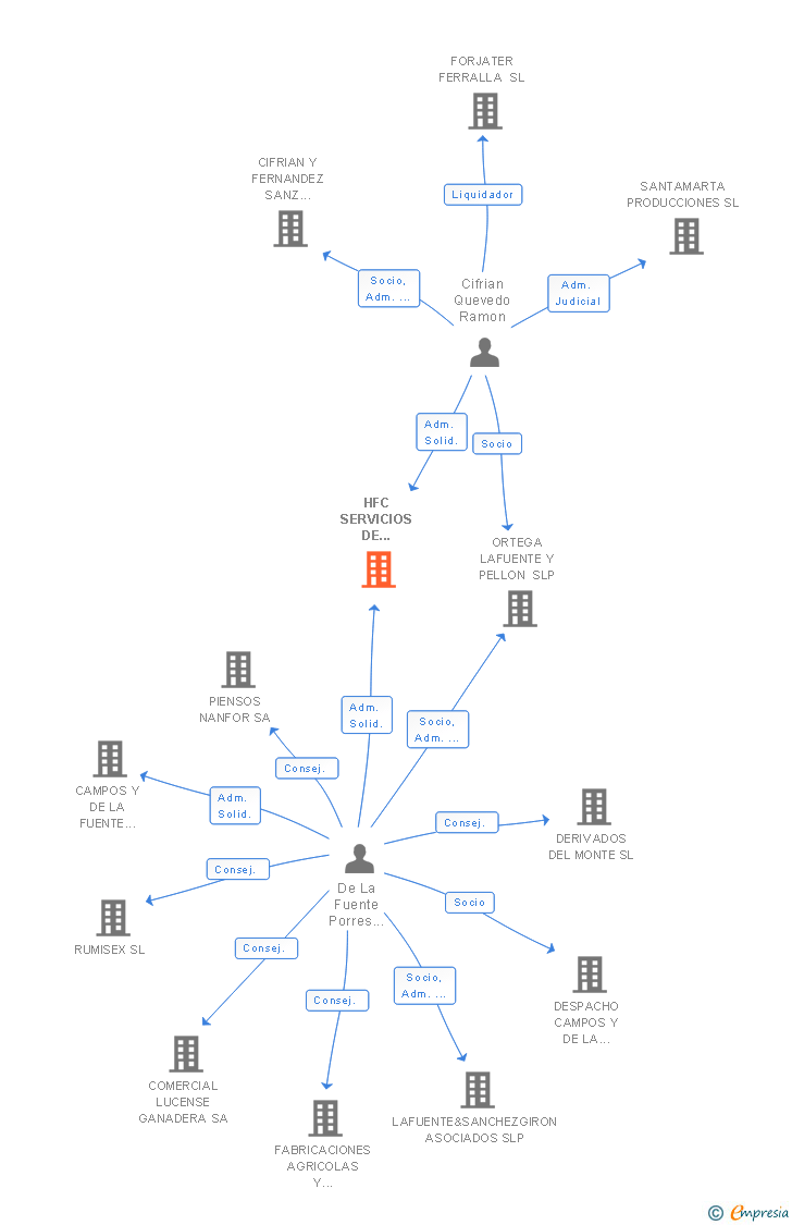 Vinculaciones societarias de HFC SERVICIOS DE AUDITORIA SLP