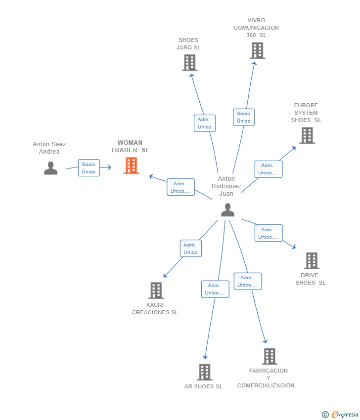 Vinculaciones societarias de WOMAN TRADER SL