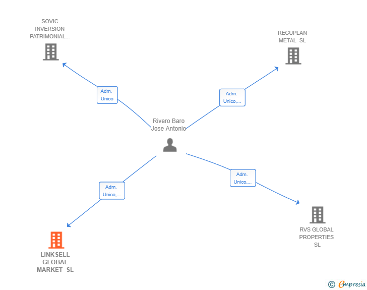 Vinculaciones societarias de LINKSELL GLOBAL MARKET SL
