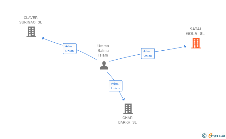 Vinculaciones societarias de SATAI GOLA SL