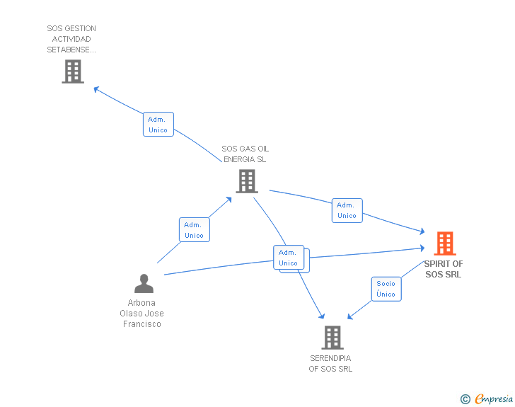 Vinculaciones societarias de SPIRIT OF SOS SRL