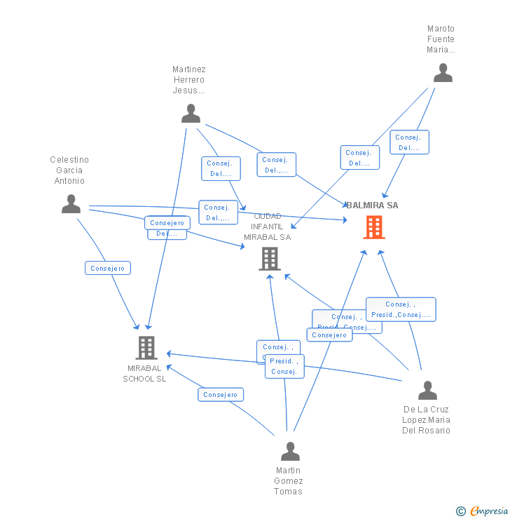 Vinculaciones societarias de BALMIRA SA