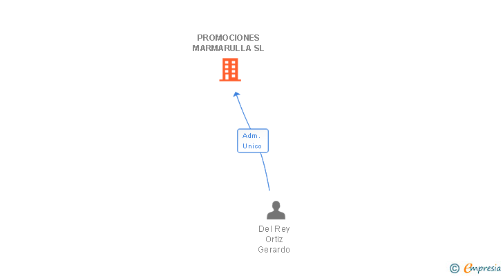 Vinculaciones societarias de PROMOCIONES MARMARULLA SL