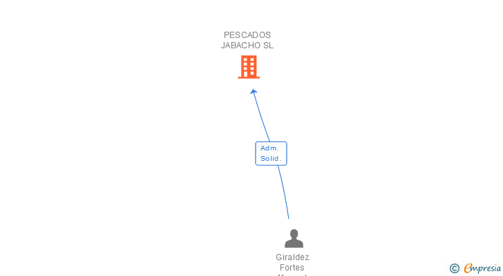 Vinculaciones societarias de PESCADOS JABACHO SL