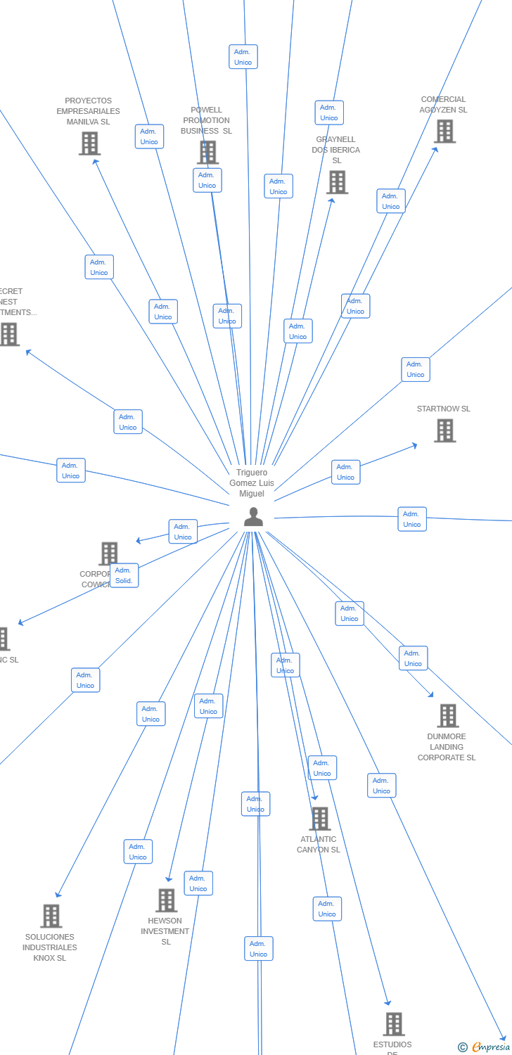 Vinculaciones societarias de INNOVACIONES SEVEN SPADES SL