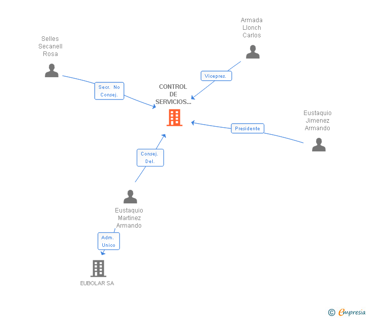 Vinculaciones societarias de CONTROL DE SERVICIOS INTEGRADOS SA