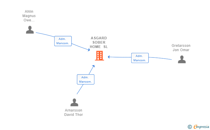 Vinculaciones societarias de ASGARD SOBER HOME SL