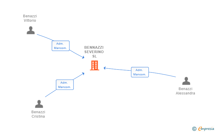 Vinculaciones societarias de BENNAZZI SEVERINO SL