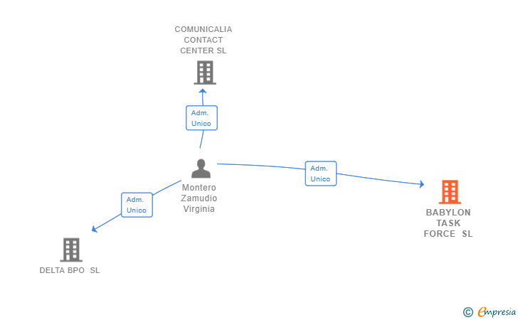 Vinculaciones societarias de BABYLON TASK FORCE SL
