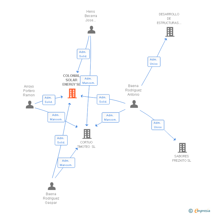 Vinculaciones societarias de COLONIAL SOLAR ENERGY SL