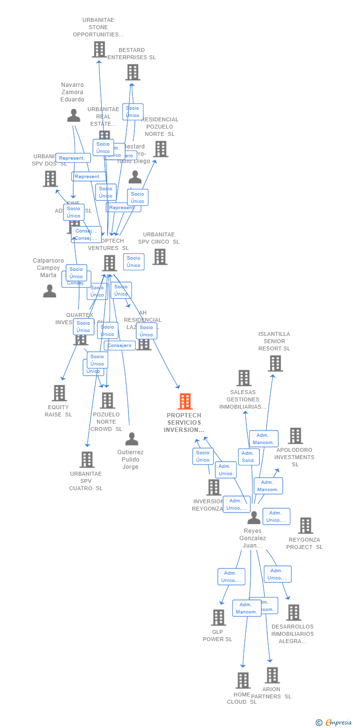 Vinculaciones societarias de PROPTECH SERVICIOS INVERSION TRES SL