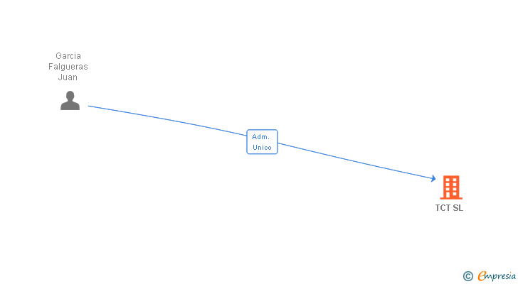 Vinculaciones societarias de TCT SL