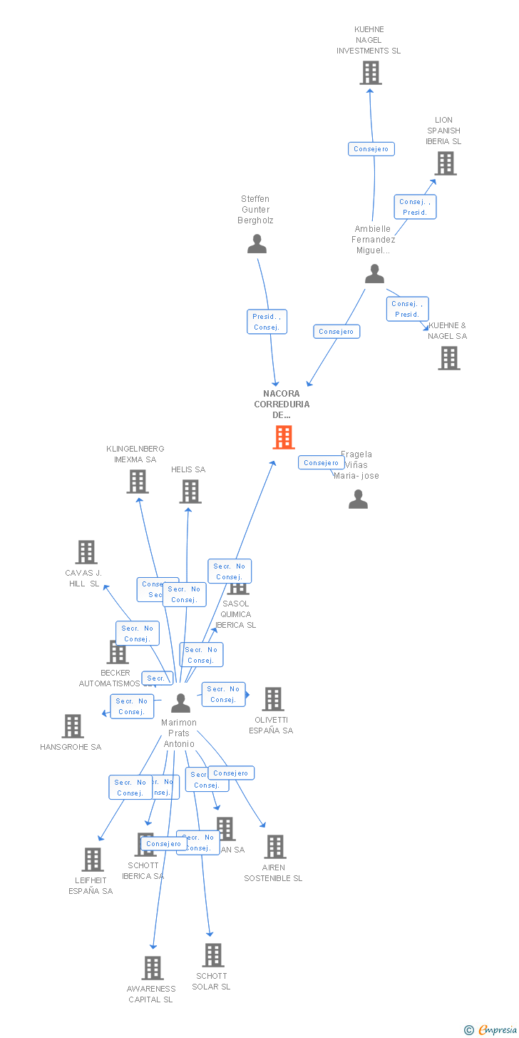 Vinculaciones societarias de NACORA CORREDURIA DE SEGUROS SA