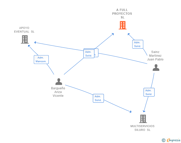 Vinculaciones societarias de A FULL PROYECTOS SL