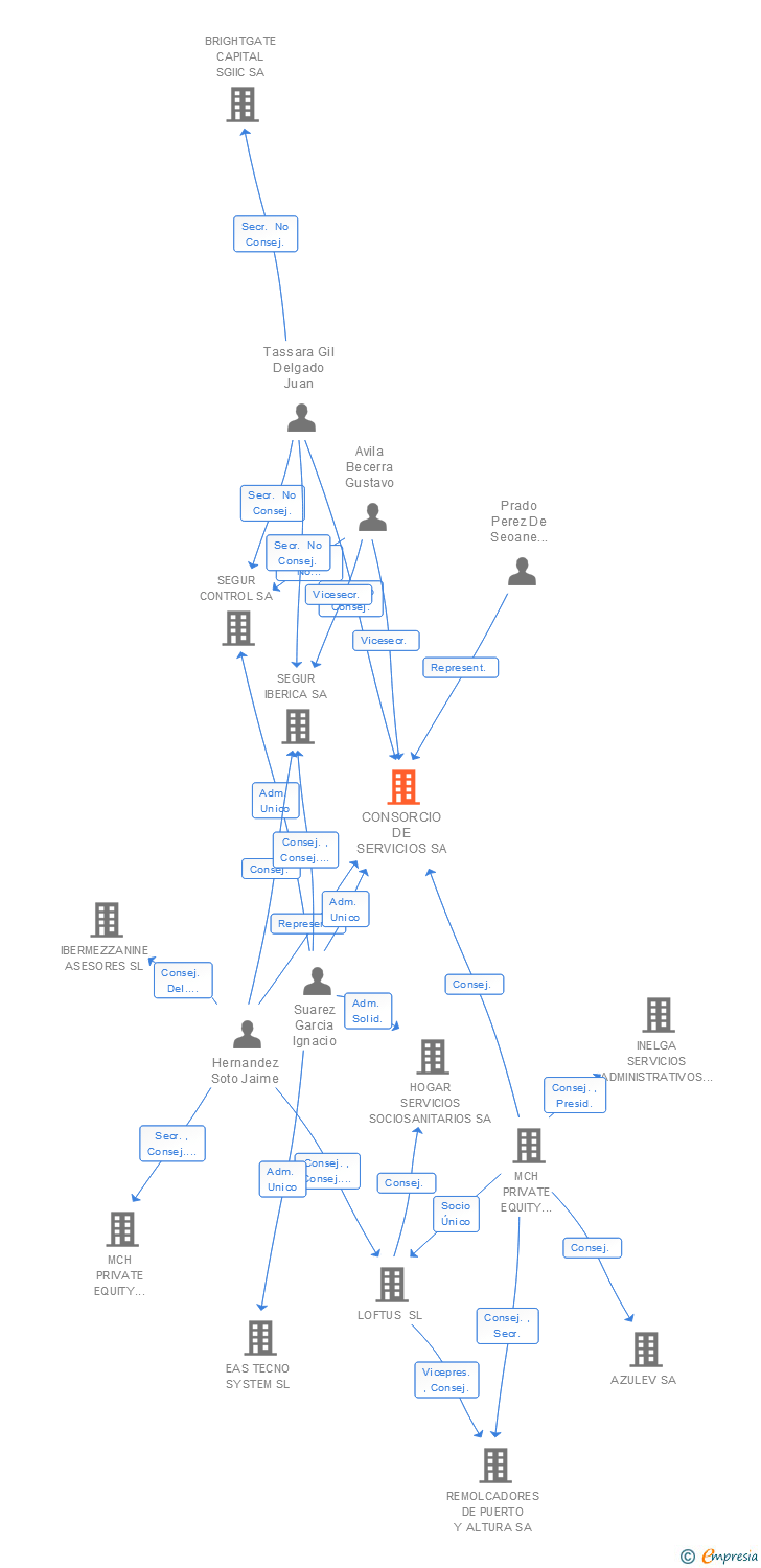 Vinculaciones societarias de CONSORCIO DE SERVICIOS SA
