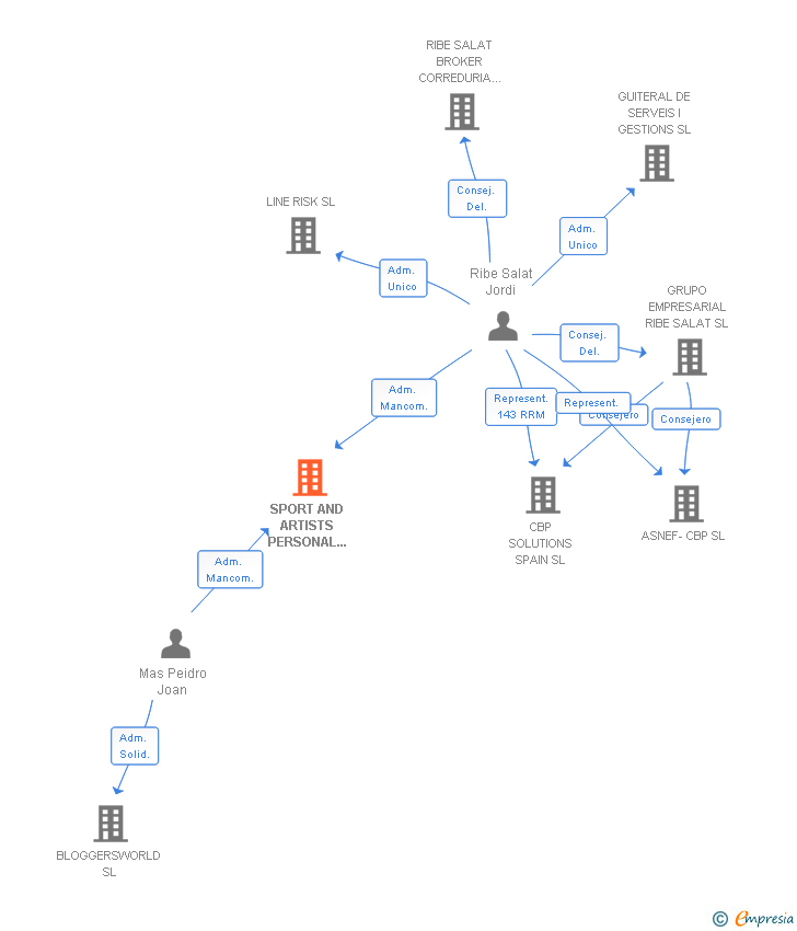 Vinculaciones societarias de SPORT AND ARTISTS PERSONAL OFFICE SL