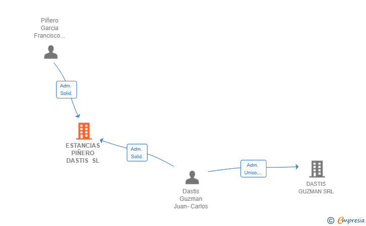 Vinculaciones societarias de ESTANCIAS PIÑERO DASTIS SL
