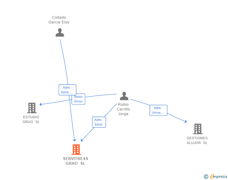 Vinculaciones societarias de SERVITRESS GRAO SL