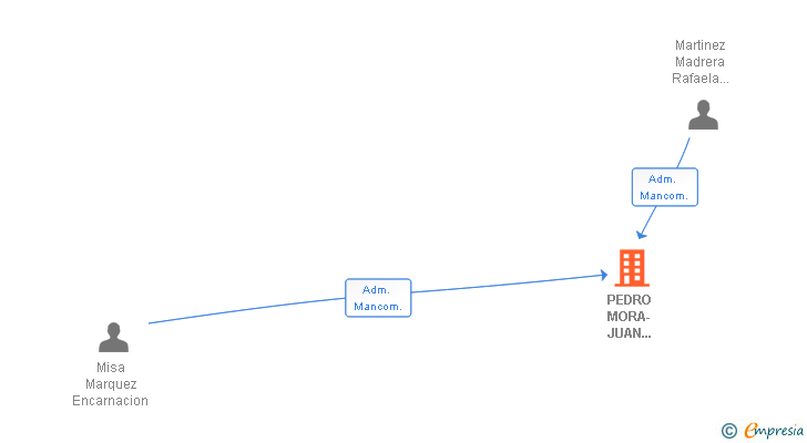 Vinculaciones societarias de PEDRO MORA-JUAN MACIAS SL