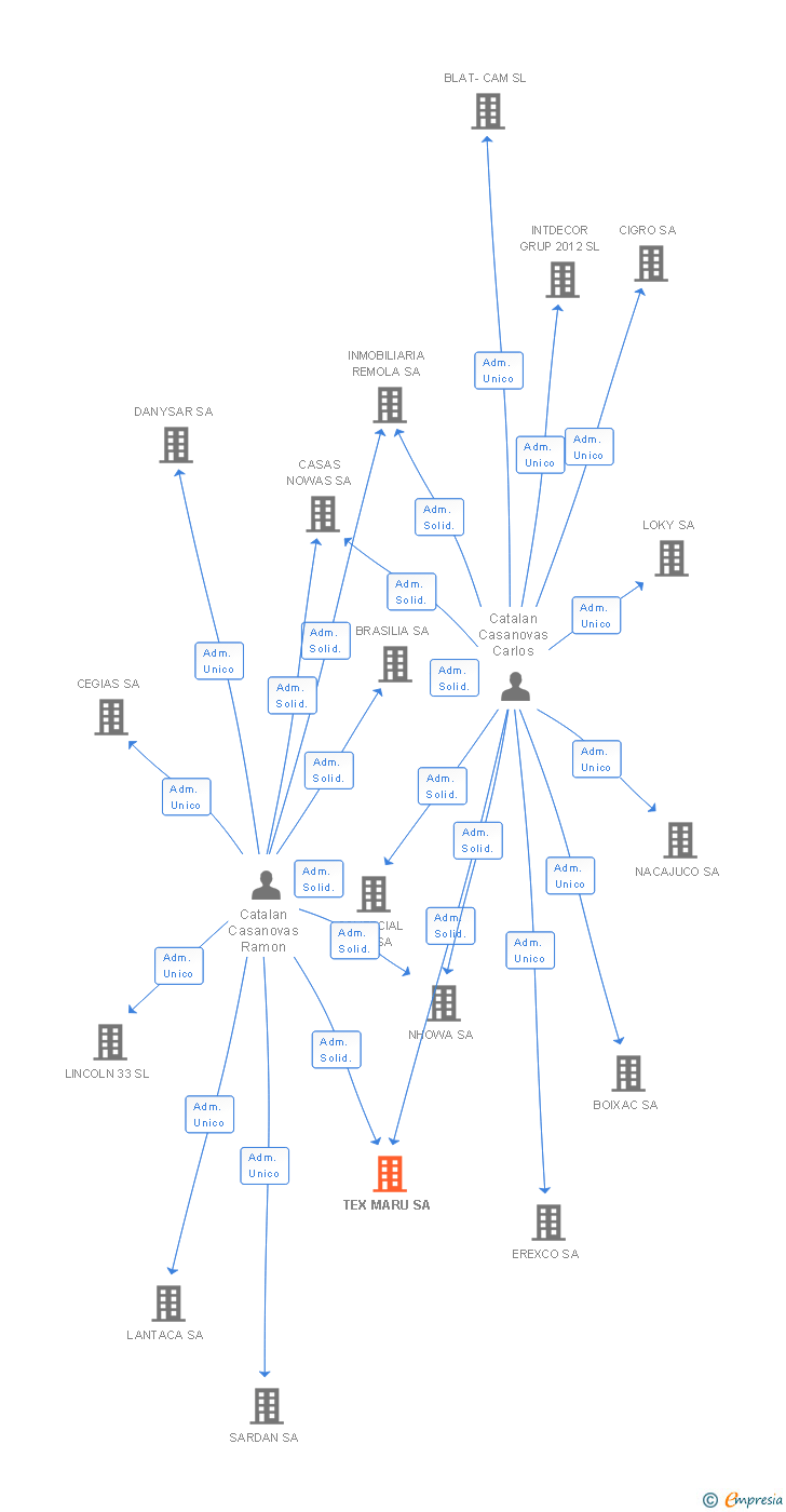 Vinculaciones societarias de TEX MARU SA