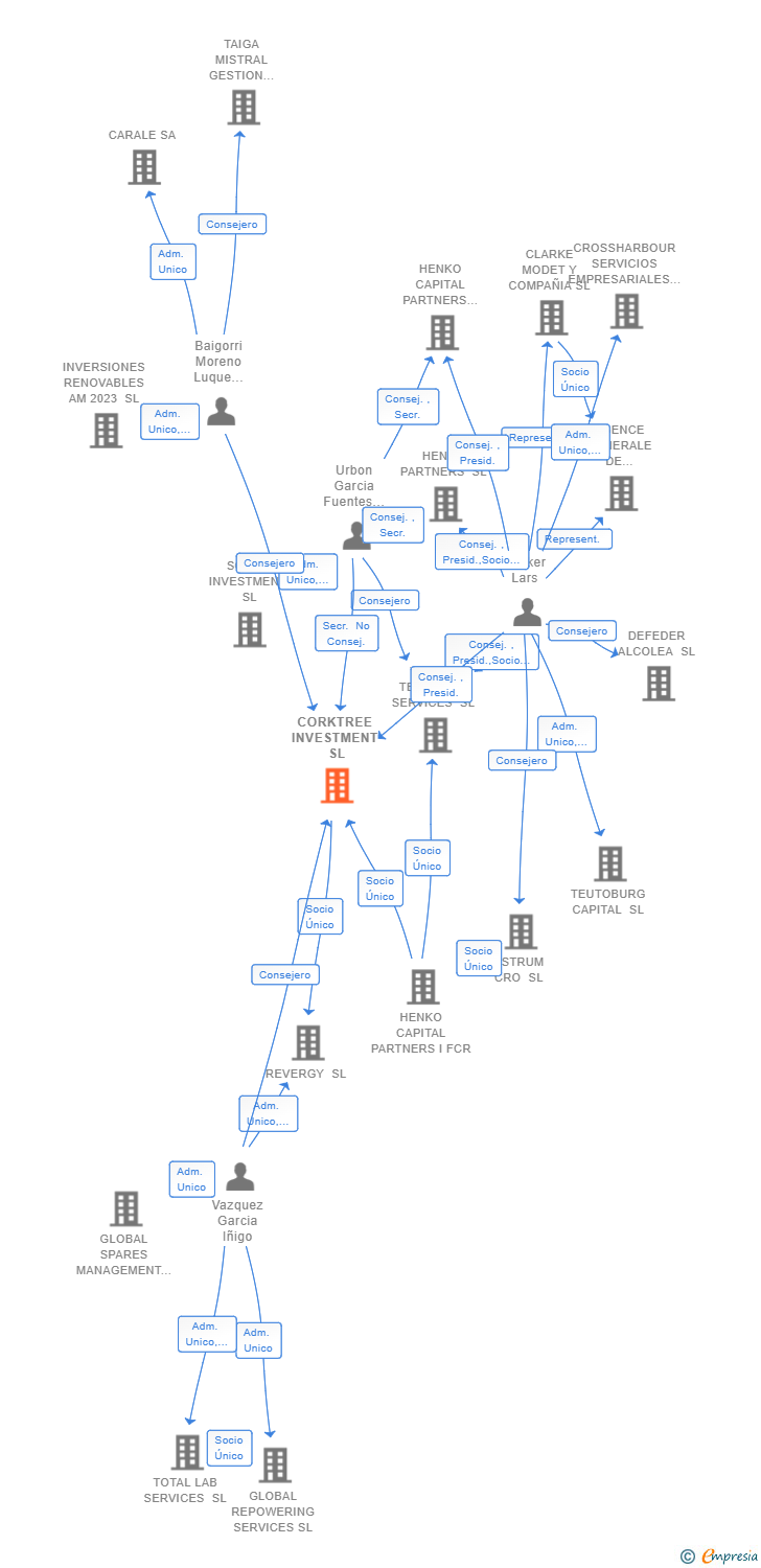 Vinculaciones societarias de CORKTREE INVESTMENT SL